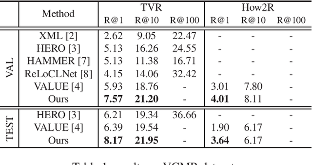 Figure 1 for Coarse to Fine: Video Retrieval before Moment Localization