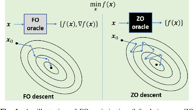 Figure 1 for A Primer on Zeroth-Order Optimization in Signal Processing and Machine Learning