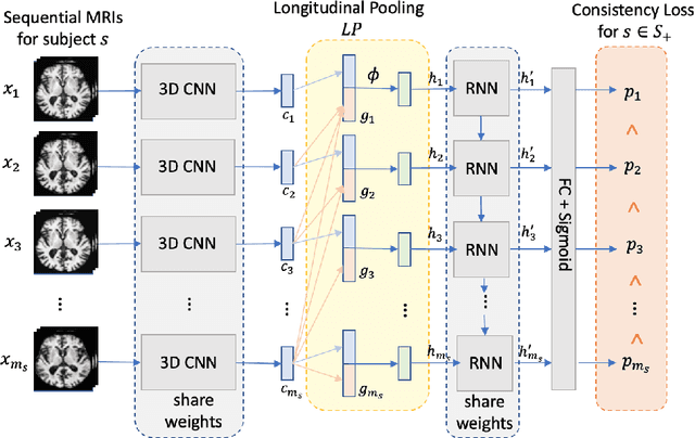 Figure 1 for Recurrent Neural Networks with Longitudinal Pooling and Consistency Regularization