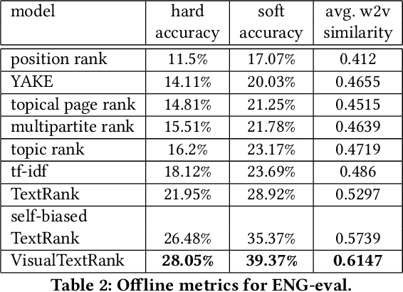 Figure 4 for VisualTextRank: Unsupervised Graph-based Content Extraction for Automating Ad Text to Image Search