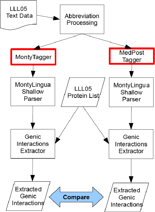 Figure 1 for Parts-of-Speech Tagger Errors Do Not Necessarily Degrade Accuracy in Extracting Information from Biomedical Text