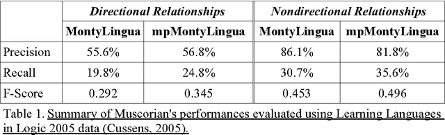 Figure 2 for Parts-of-Speech Tagger Errors Do Not Necessarily Degrade Accuracy in Extracting Information from Biomedical Text