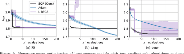 Figure 2 for Second-Order Sensitivity Analysis for Bilevel Optimization