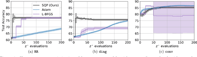 Figure 3 for Second-Order Sensitivity Analysis for Bilevel Optimization