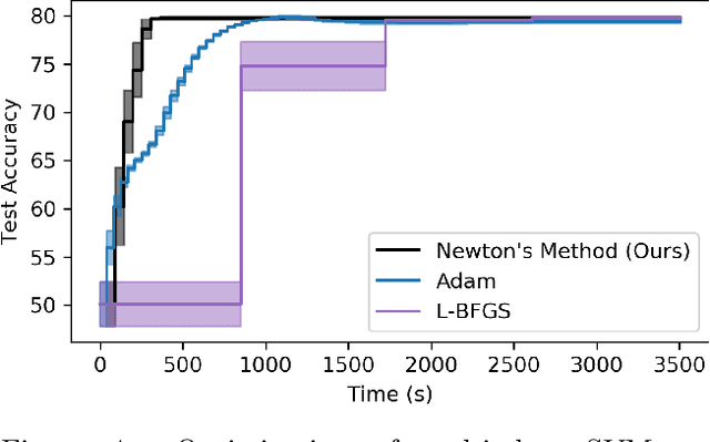 Figure 4 for Second-Order Sensitivity Analysis for Bilevel Optimization
