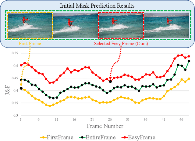 Figure 1 for Iteratively Selecting an Easy Reference Frame Makes Unsupervised Video Object Segmentation Easier
