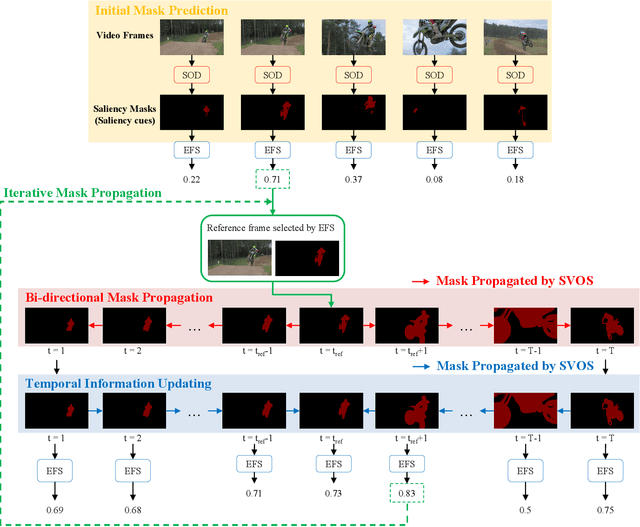 Figure 3 for Iteratively Selecting an Easy Reference Frame Makes Unsupervised Video Object Segmentation Easier