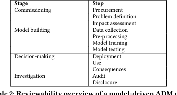 Figure 2 for Reviewable Automated Decision-Making: A Framework for Accountable Algorithmic Systems