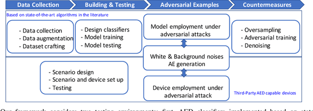 Figure 1 for Audio Attacks and Defenses against AED Systems -- A Practical Study