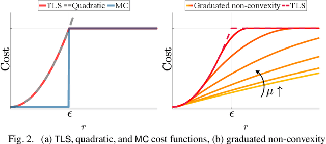 Figure 2 for Outlier-Robust Estimation: Hardness, Minimally-Tuned Algorithms, and Applications