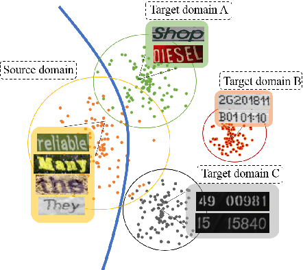 Figure 1 for Text Recognition in Real Scenarios with a Few Labeled Samples