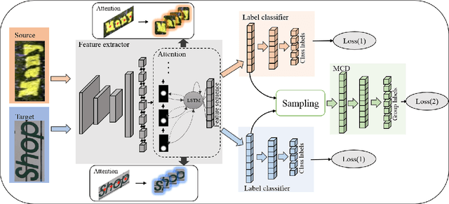 Figure 3 for Text Recognition in Real Scenarios with a Few Labeled Samples