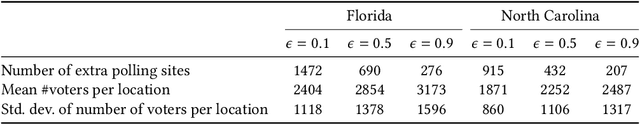 Figure 2 for Measuring and mitigating voting access disparities: a study of race and polling locations in Florida and North Carolina