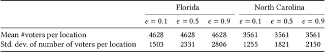Figure 4 for Measuring and mitigating voting access disparities: a study of race and polling locations in Florida and North Carolina