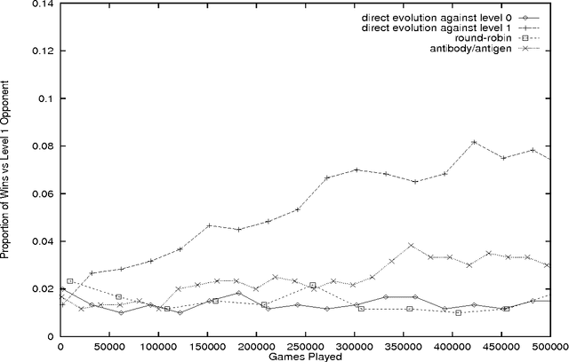Figure 3 for Evolution of Neural Networks to Play the Game of Dots-and-Boxes