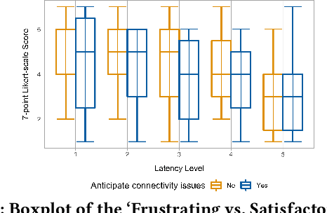 Figure 2 for Impact of Response Latency on User Behaviour in Mobile Web Search