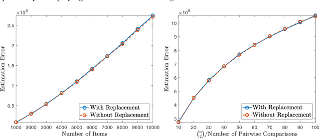 Figure 1 for Minimax Rates and Efficient Algorithms for Noisy Sorting