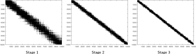 Figure 2 for Minimax Rates and Efficient Algorithms for Noisy Sorting