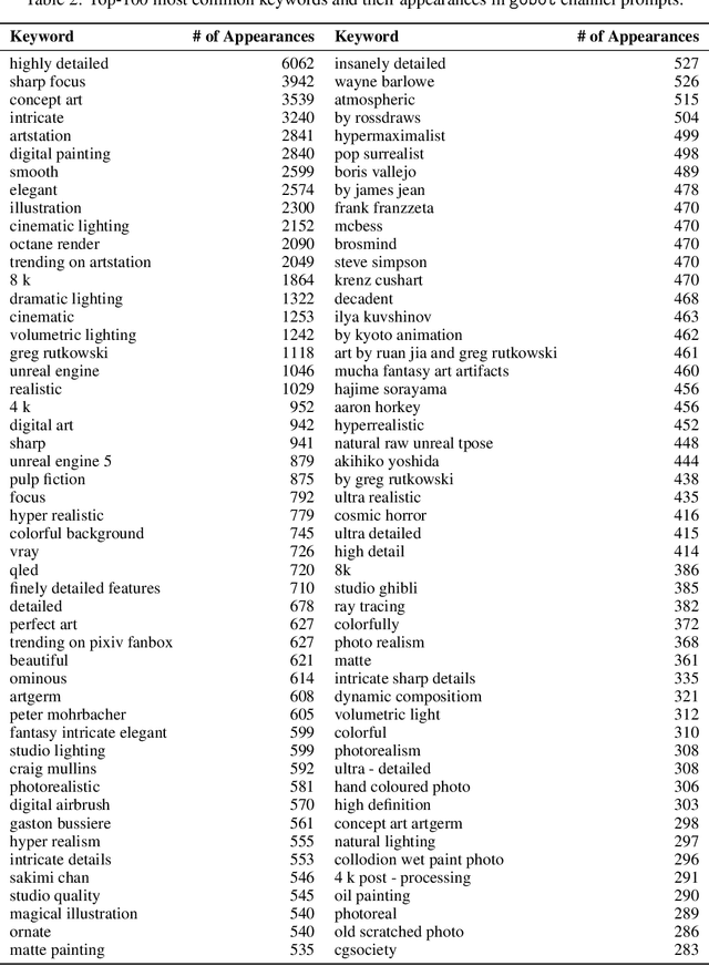 Figure 3 for Best Prompts for Text-to-Image Models and How to Find Them