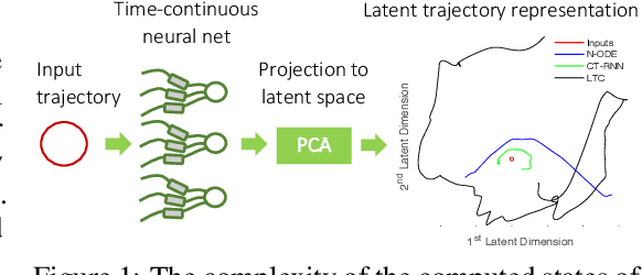 Figure 1 for Liquid Time-constant Networks