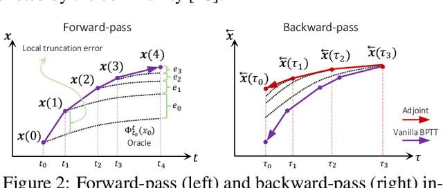 Figure 2 for Liquid Time-constant Networks