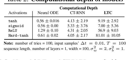 Figure 3 for Liquid Time-constant Networks