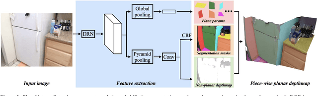 Figure 2 for PlaneNet: Piece-wise Planar Reconstruction from a Single RGB Image