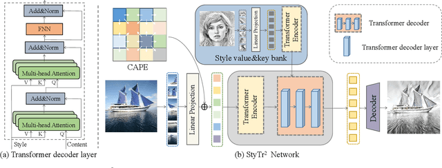 Figure 3 for StyTr^2: Unbiased Image Style Transfer with Transformers