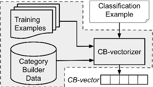 Figure 2 for Text Classification with Few Examples using Controlled Generalization