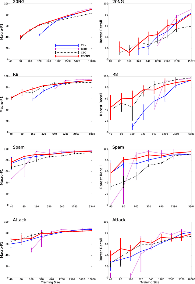 Figure 4 for Text Classification with Few Examples using Controlled Generalization