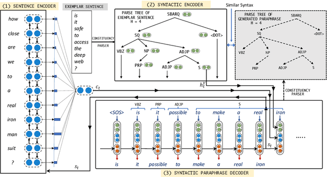 Figure 2 for Syntax-guided Controlled Generation of Paraphrases