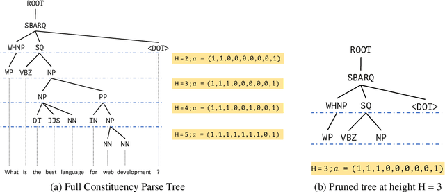 Figure 3 for Syntax-guided Controlled Generation of Paraphrases