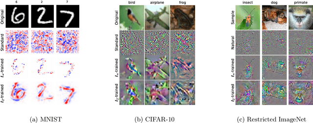 Figure 3 for Robustness May Be at Odds with Accuracy