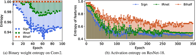 Figure 2 for Equal Bits: Enforcing Equally Distributed Binary Network Weights