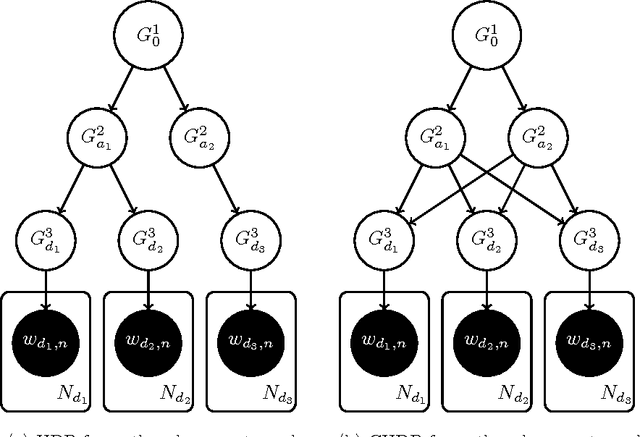 Figure 3 for Cooperative Hierarchical Dirichlet Processes: Superposition vs. Maximization