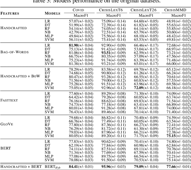 Figure 2 for On Informative Tweet Identification For Tracking Mass Events