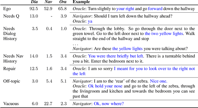 Figure 4 for Vision-and-Dialog Navigation