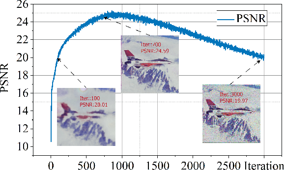 Figure 1 for Early Stopping for Deep Image Prior