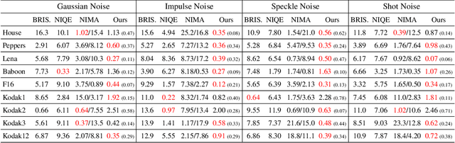 Figure 4 for Early Stopping for Deep Image Prior