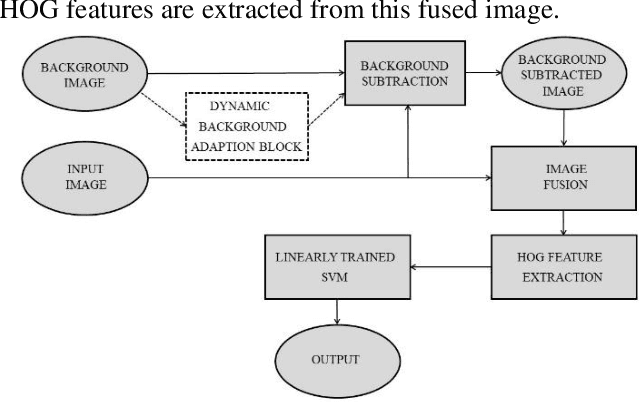 Figure 1 for Human Detection for Night Surveillance using Adaptive Background Subtracted Image