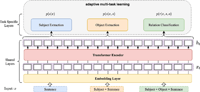 Figure 3 for Adjacency List Oriented Relational Fact Extraction via Adaptive Multi-task Learning