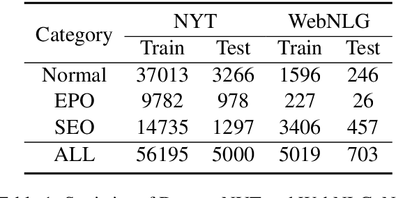 Figure 2 for Adjacency List Oriented Relational Fact Extraction via Adaptive Multi-task Learning