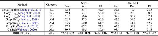 Figure 4 for Adjacency List Oriented Relational Fact Extraction via Adaptive Multi-task Learning