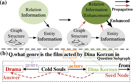 Figure 1 for Integrating Subgraph-aware Relation and DirectionReasoning for Question Answering