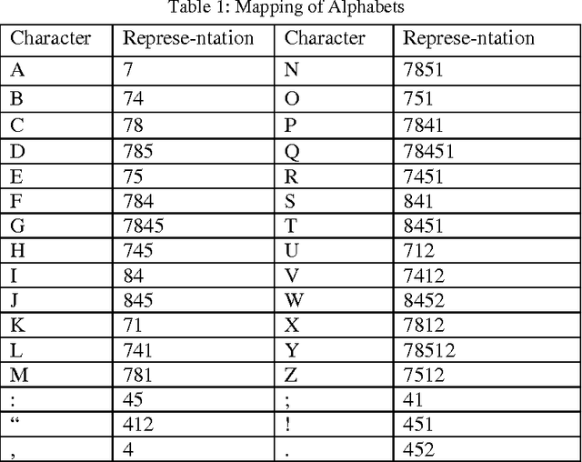 Figure 1 for Conversion of Braille to Text in English, Hindi and Tamil Languages