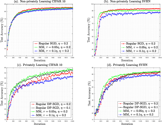 Figure 3 for Differentially Private Deep Learning with ModelMix