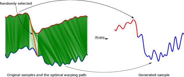 Figure 3 for DTW-Merge: A Novel Data Augmentation Technique for Time Series Classification