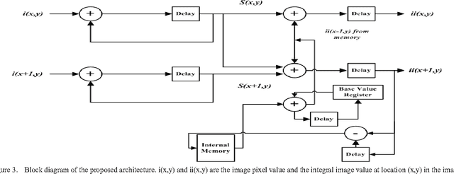 Figure 3 for Memory-Efficient Design Strategy for a Parallel Embedded Integral Image Computation Engine