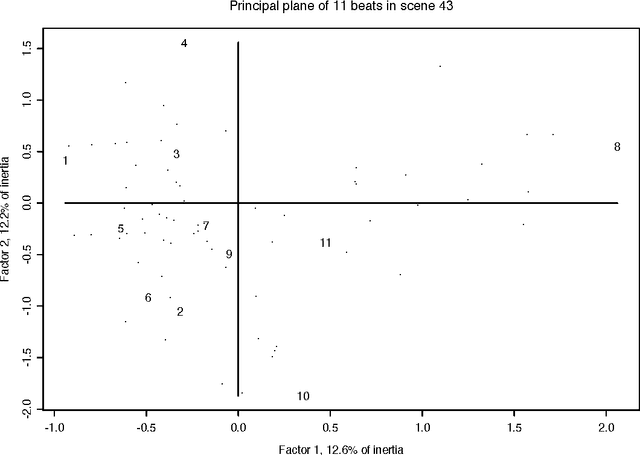 Figure 1 for The Structure of Narrative: the Case of Film Scripts