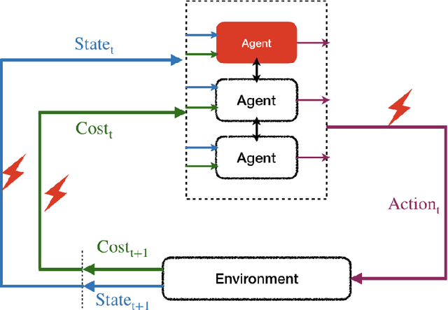 Figure 1 for Manipulating Reinforcement Learning: Poisoning Attacks on Cost Signals